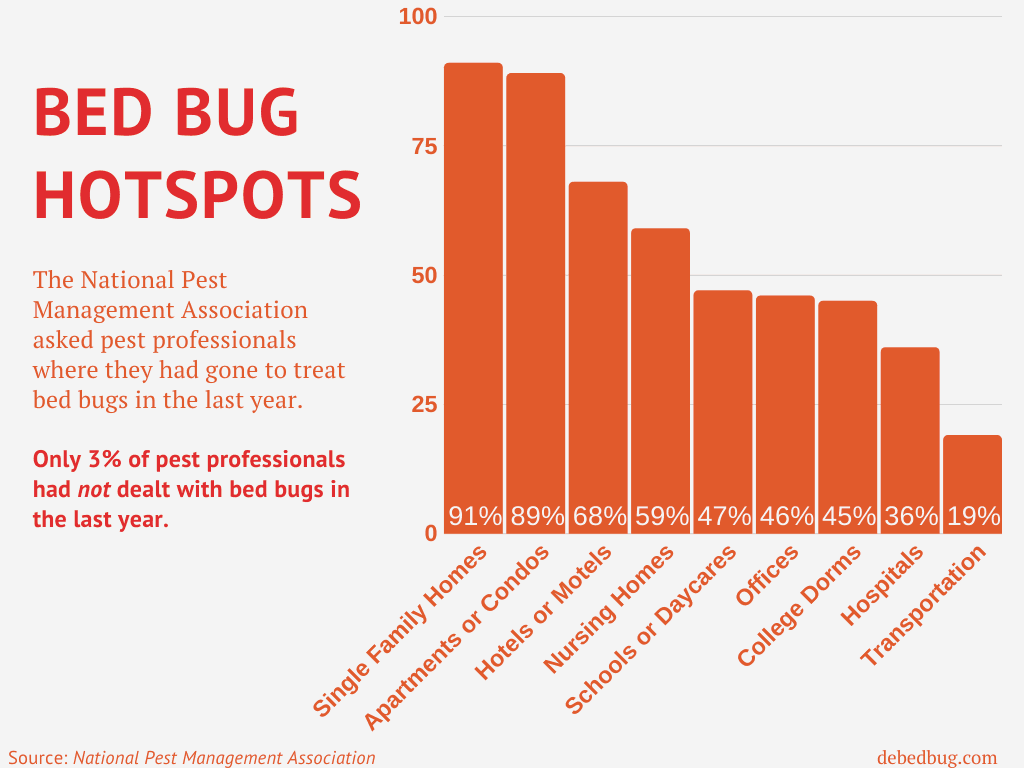 bed bug hotspot graph